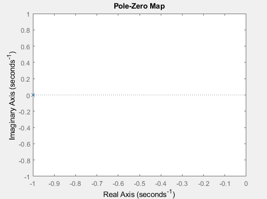 Pole-Zero Map 0.8 0.6 A 0.4 D 0.2 0.2 O-0.4 -0.6 -0.8 -1 1 -0.9 -0.8 0.7 -0.6 -0.5 -0.4-0.3 -0.2 -0.1 0 Real Axis (seconds)