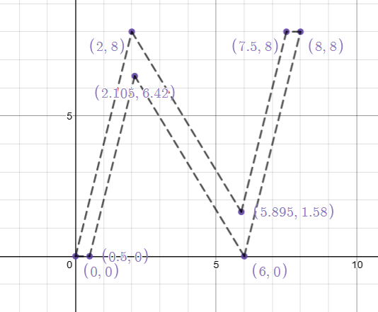 (2, 8) (7.5, 8) (8,8) (2.105, 6.42 5 5.895, 1.58) to-5-0) (0,0) 0 10 (6,0)