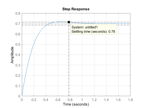 Step Response 0.8 System: untitled1 Settling time (seconds): 0.78 0.6 0.5 0.4 0.3 0.2 0.1 0 0 0 0.2 0.40.6 0.81.2 1.4 1.6 1.8