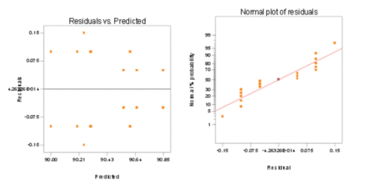 Nomal plot of residuals Residuals vs Predicted 0.15 95 0075 80 70 25 325 E01 10 0075 ง.15 0.15 0075 25326E-0140075 0.15 90 00