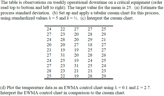 The table is observations on weekly operational downtime on a critical equipment (order read top to bottom and left to right)