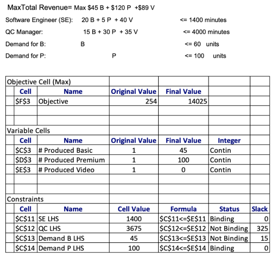 MaxTotal Revenue= Max $45 B + $120 P +$89 V Software Engineer (SE) 20 B+5 P + 40 V QC Manager: Demand for B: Demand for P: =