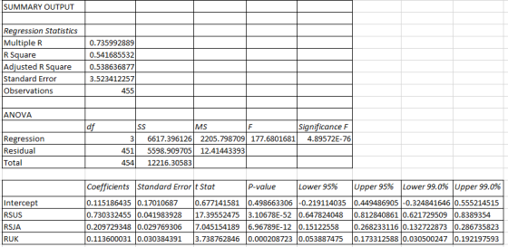 SUMMARY OUTPUT Regression Statistics Multiple R R Square Adjusted R Square Standard Error Observations 0.735992889 0.54168553