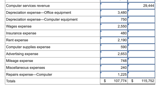 Computer services revenue 29,444 Depreciation expense-Office equipment 3,480 Depreciation expense-Computer equipment 750 Wage