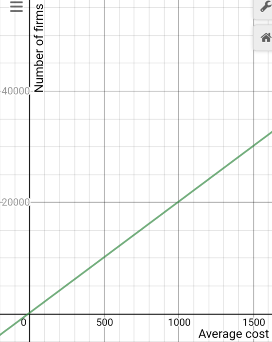40000 20000 500 1500 1000 Average cost O Number of firms II