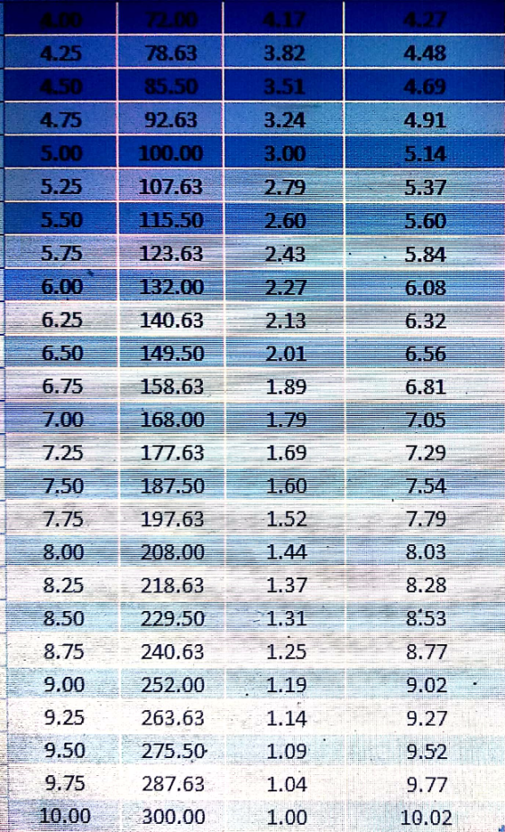 4.17 3.82 3.51 3.24 78.63 85.50 92.63 100.00 107.63 115.50 4.69 4.91 5.14 5.25 229 2.60 吞 翌3:03 2.43 ー 6.00132.00 140.63 5.84