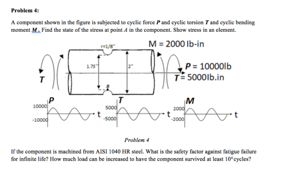 Problem 4: A component shown in the figure is subjected to cyclic force P and cyclic torsion T and cyclic bending moment M Fi