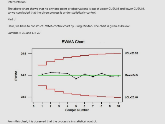 Interpretation: The above chart shows that no any one point or observations is out of upper CUSUM and lower CUSUM, concluded