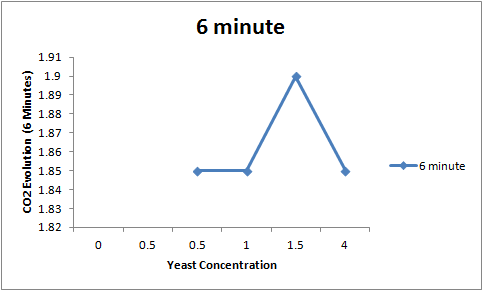 6 minute 1.91 1.9 S 1.89 Σ 1.88 1.87 1.86 1.85 6 minute 1.84 焦.HA ะ 1.83 1.82 0 0.5 0.5 1 15 4 Yeast Concentration