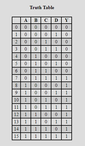 Truth Table A | B | C | D | Y 1 O 2O1 3 O01 6 01 1O 1 01 011 10 1 0 1 0 1 12 1 11 131 1 0 11 14 1 1 1