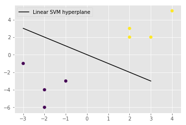 Linear SVM hyperplane -4 -6