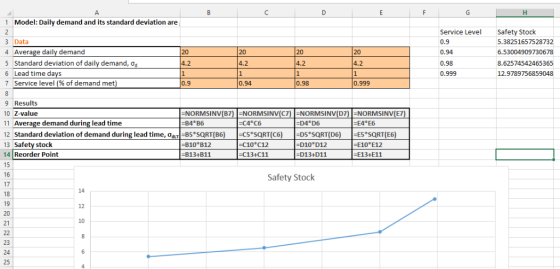 Model: Daily demand and its standard deviation are 1 Service Lee 0.9 0.94 0.98 0.999 Safety Stock 3 Data 4 Average daily dema
