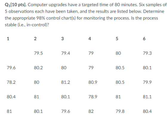 Q1[10 pts]. Computer upgrades have a targeted time of 80 minutes. Six samples of 5 observations each have been taken, and the