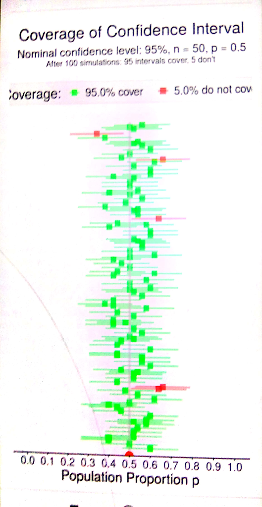 Coverage of Confidence Interval Nominal confidence level: 95%, n = 50, p = 0.5 After 100 simulations: 95 intervals cover, 5 d