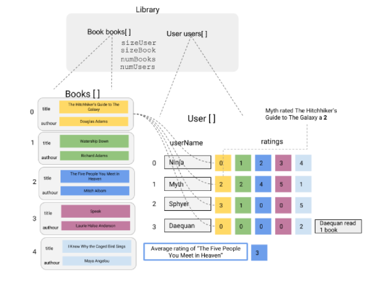 Library Book books[ ] User users sizeU ser sizeBook numBooks numUsers Books I The Hitehhikers Guide to The title Myth rate