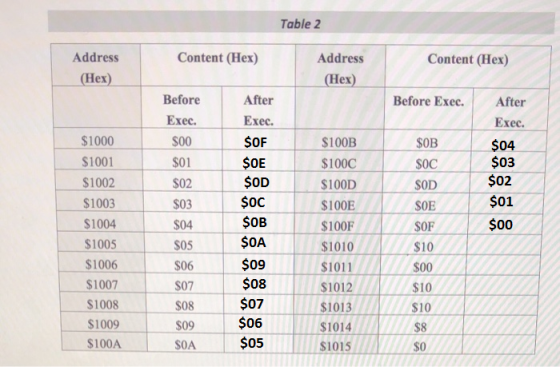 Table 2 Content (Hex) Address Content (Hex) Address (Hex) (Hex) Before Exec. After After Before Exec. Exec. Exec SOF $04 $03