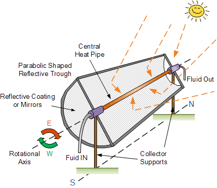 Central Heat Pipe Parabolic Shaped Reflective Trough Fluid Out Reflective Coating N or Mirrors E Rotational W Collector Fuid