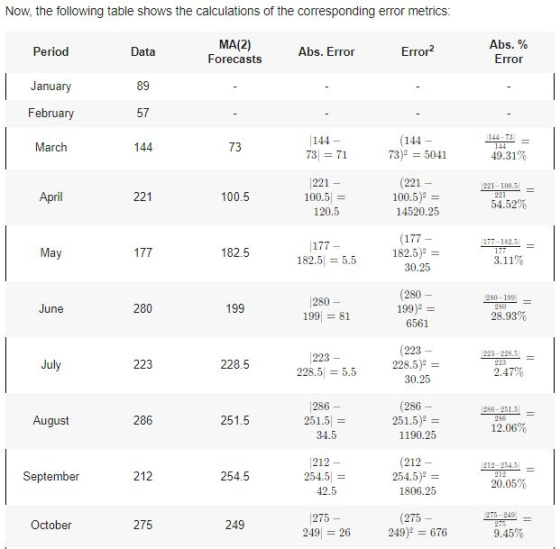 Now, the following table shows the calculations of the corresponding error metrics MA(2) Forecasts Abs. % Error2 Period Data