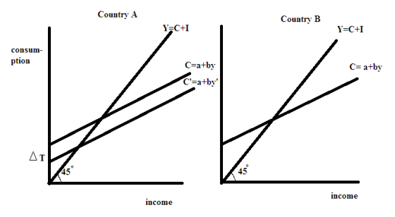 Country A Country B Y-C+I Y-C+I consum ption C atby C a+by C-atby AT 45 45 income income