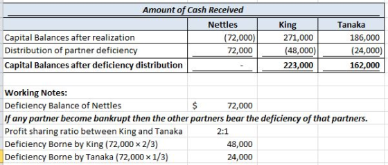 Amount of Cash Received Nettles Tanaka King 271,000 (48,000) Capital Balances after realization (72,000) 186,000 (24,000) Dis