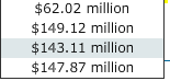 $62.02 million $149.12 million $143.11 million $147.87 million