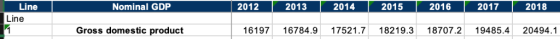 Line Nominal GDP 2012 2013 2014 2015 2016 2017 2018 Line 18707.2 20494.1 Gross domestic product 16197 16784.9 17521 7 18219.3