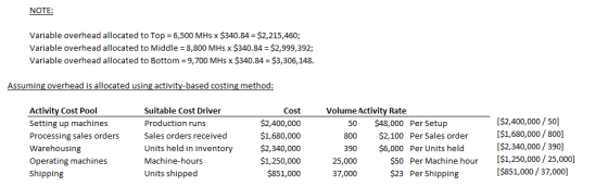 NOTE Variable overhead allocated to Top 6,500 MHs x $340.84 - $2,215,460; Variable overhead allocated to Middle 8,800 MHs x $
