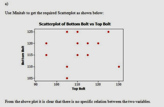 a) Use Minitab to get the required Scatterplot as shown below Scatterplot of Bottom Bolt vs Top Bolt 125 120 E 115 110 105- 1