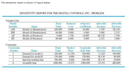 The Sensitivity Report Is Shown In Figure Below SENSITIVITY REPORT FOR 