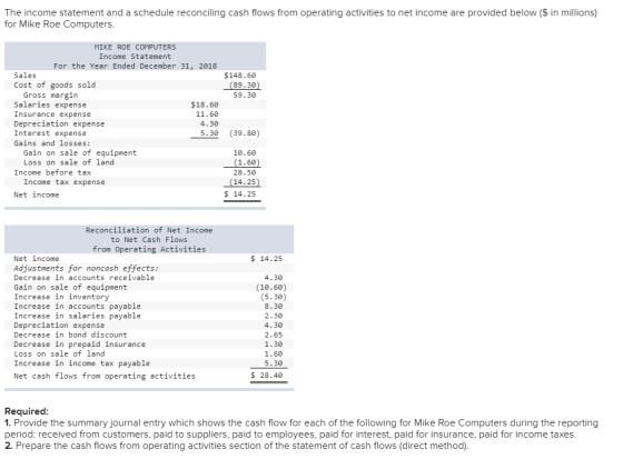 The income statement and a schedule reconciling cash flows from operating activities to net income are provided below ($ in m