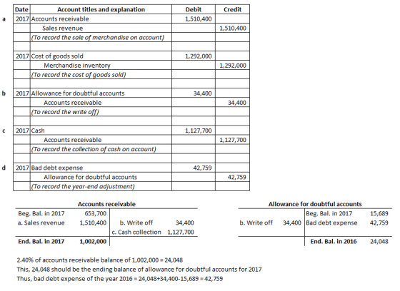 Date 2017 Accounts receivable Account titles and explanation Debit Credit 1,510,400 a Sales revenue 1,510,400 (To record the