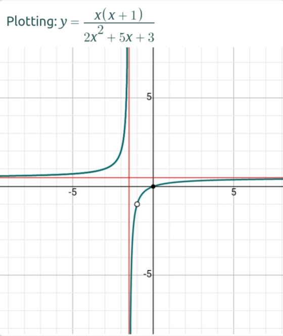 x(X+1) 2x + 5x +3 ning7424 Plotting:y= -5 -5