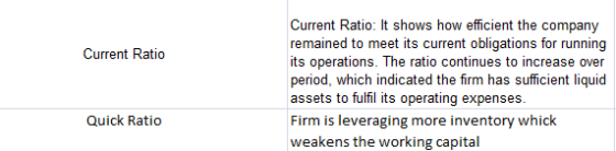 Current Ratio: It shows how efficient the company remained to meet its current obligations for running its operations. The ra