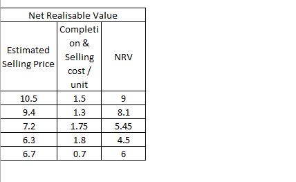 Net Realisable Value Completi on & Estimated SelingNRV Selling Price cost/ unit 1.5 10.5 9 9.4 1.3 8.1 7.2 1.75 5.45 6.3 1.8