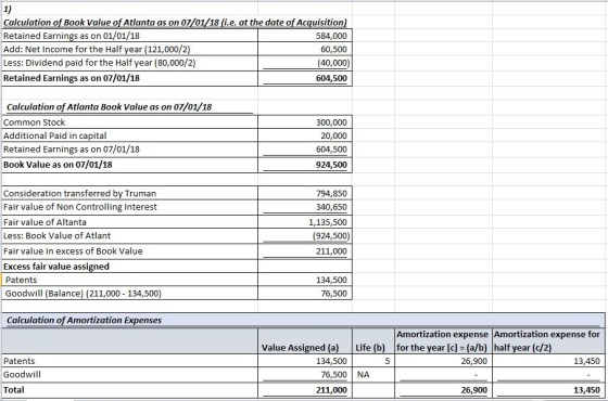 1) Calculation of Book Value of Atlanta Retained Earnings as on 01/01/18 Add: Net Income for the Half year (121,000/2) Less: