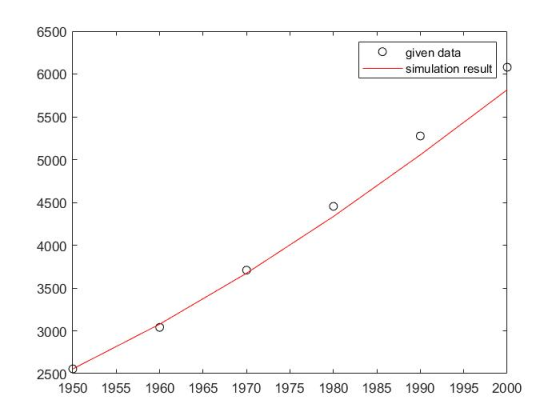 6500 O given data simulation result | Ф 6000 5500 5000 4500 4000 3500 3000 2500 1950 1955 1960 1965 1970 1975 1980 1985 1990