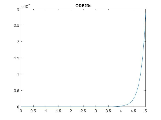 x107 3 ODE23s 2.5 2 1.5 0.5 0 0 0.5 1.5 22.5 3 3.5 4 4.5 5