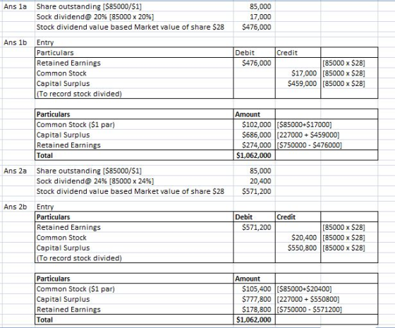 Share outstanding [$85000/s1] Sock dividend@ 20% [85000 x 20%) Stock dividend value based Market value of share $28 Ans 1a 85