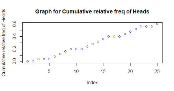 Graph for Cumulative relative freq of Heads 5 10 15 Index 25 20 9 0 O 0 Cumulative relative freq of Heads