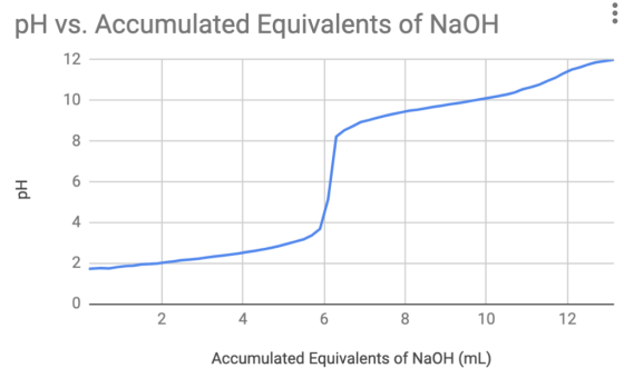pH vs. Accumulated Equivalents of NaOH 12 10 6 2 2 4 6 10 12 Accumulated Equivalents of NaOH (mL) O Hd