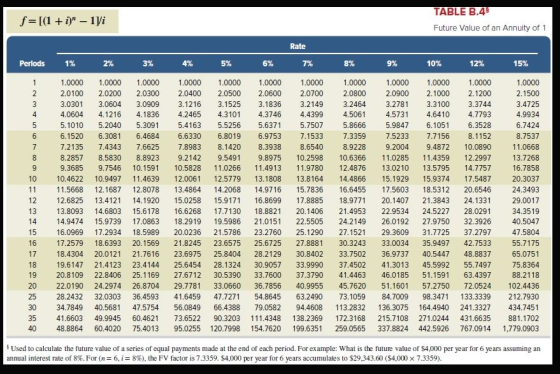 TABLE B.4 f-[(1i 1Vi Future Value of an Annuity of 1 Rate Perlods 1% 2% 3% 4% 5% 6% 7% 8% 9% 10% 12% 15% 1.0000 1 1.0000 1,0