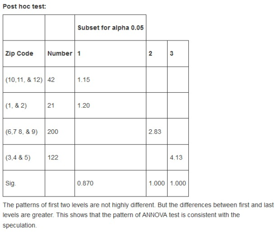 Post hoc test: Subset for alpha 0.05 Zip Code Number 1 2 (10,11, & 12) 42 1.15 21 1.20 (6,7 8, & 9) 200 2.83 (3,4 &5) 122 4.1