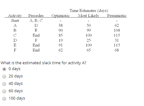 Time Estimates (days) Start A, B, C 38 108 115 85 19 91 62 100 25 100 65 End 115 68 End What is the estimated slack time for
