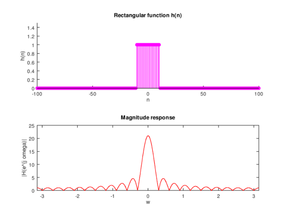 Rectangular function h(n) 1.4 1.2 E 0.8 208F 0.6 0.4 0.2 100 50 50 100 Magnitude response 25 20 15 2 10 2 -2 -3