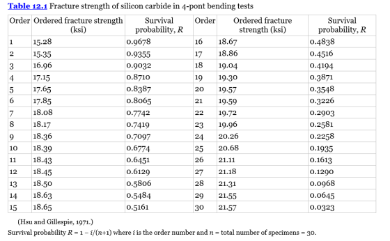 Table 12.1 Fracture strength of silicon carbide in 4-pont bending tests Order Ordered fracture strengthSurvival OrderOrdered