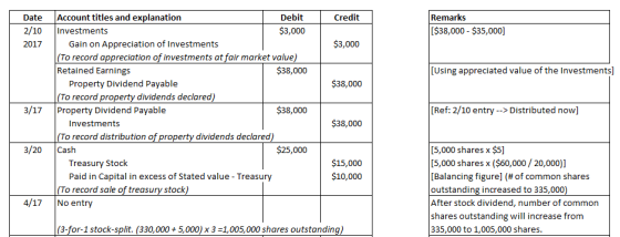 Date Account titles and explanation 2/10 Investments 2017 Debit Remarks Credit [$38,000 $35,000] $3,000 $3,000 Gain on Apprec