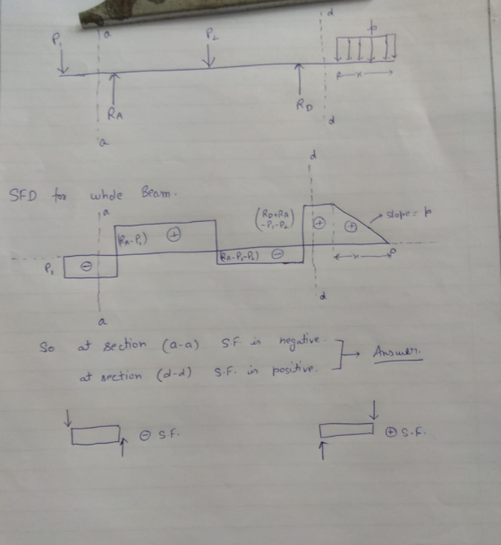 P. RA a. whde Beam Rp+RA -P,-P d. a. at section (d) S.f i posihve. sf.