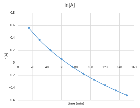 In[A] 0.8 0.6 0.4 0.2 0 40 80 100 20 60 120 140 160 -0.2 -0.4 -0.6 time (min) In[A]