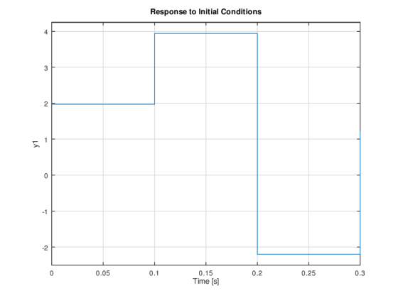 Response to Initial Conditions 4 2 -1 -2 0.1 0.25 0.15 Time [s] 0.2 0.3 0.05