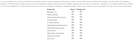 A some association On-Line Discount Broker Survey polls members on their experiences with discount brokers. As part of the su